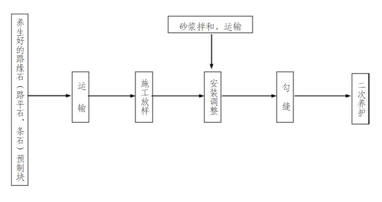 混凝土路平石施工流程圖
