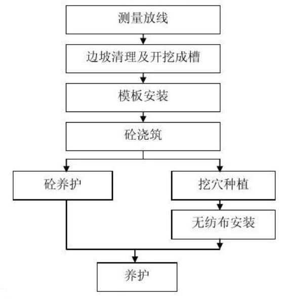 水泥骨架護坡施工流程與工藝