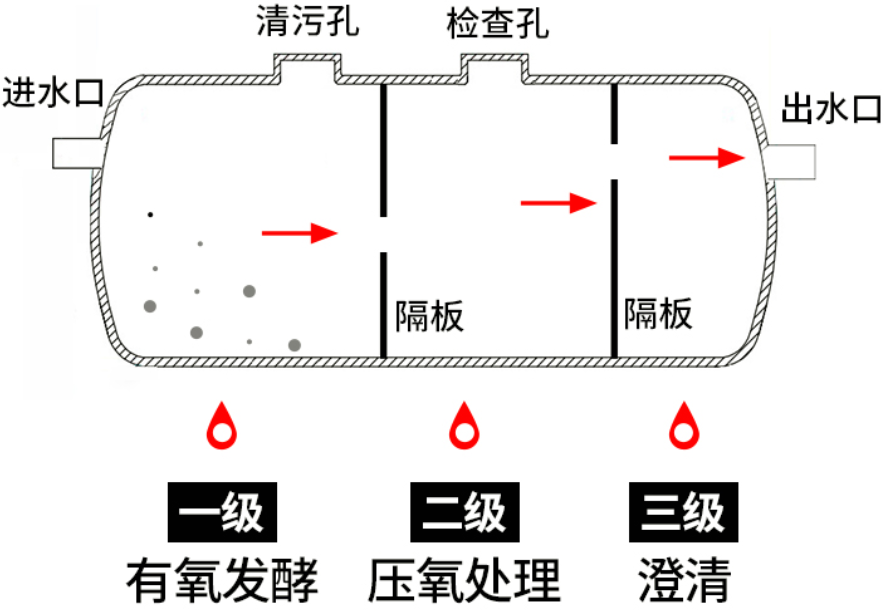 水泥化糞池和混凝土化糞池的內部結構
