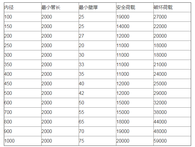 鋼筋混凝土排水管規格表